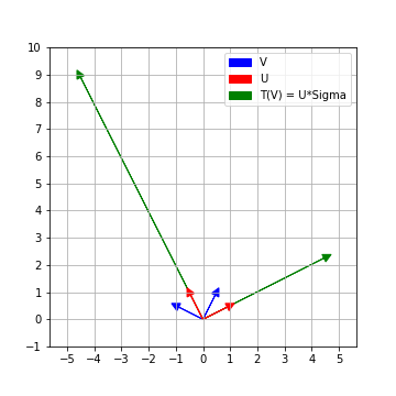 action on coordinate axes