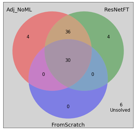 Venn diagram