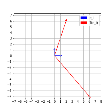 action on coordinate axes